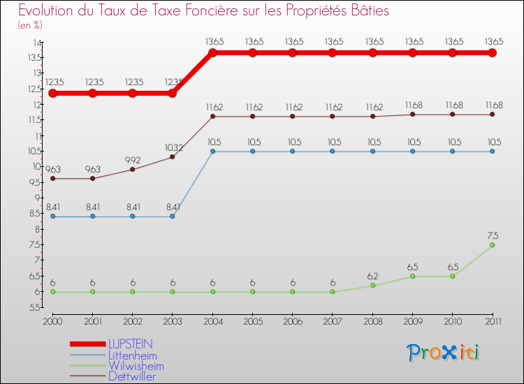 Evolution du taux de la taxe foncière sur le bati pour LUPSTEIN et les communes proches Comparaison des taux de taxe foncière sur le bati pour LUPSTEIN et les communes voisines