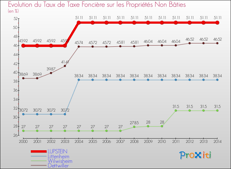 Evolution du taux de la taxe foncière sur les immeubles et terrains non batis pour LUPSTEIN et les communes proches de 2000 à 2014 Comparaison des taux de la taxe foncière sur les immeubles et terrains non batis pour LUPSTEIN et les communes voisines de 2000 à 2014