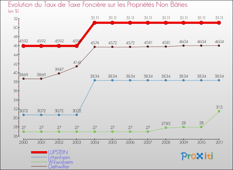 Evolution du taux de la taxe foncière sur les immeubles et terrains non batis pour LUPSTEIN et les communes proches Comparaison des taux de la taxe foncière sur les immeubles et terrains non batis pour LUPSTEIN et les communes voisines