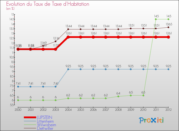 Evolution du taux de la taxe d'habitation pour LUPSTEIN et les communes proches Comparaison des taux de la taxe d'habitation pour LUPSTEIN et les communes voisines