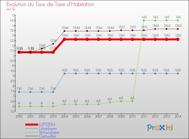 Evolution du taux de la taxe d'habitation pour LUPSTEIN et les communes proches de 2000 à 2014 Comparaison des taux de la taxe d'habitation pour LUPSTEIN et les communes voisines de 2000 à 2014