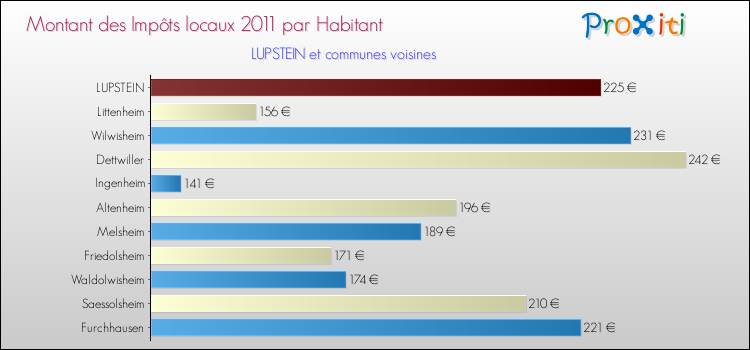 Montant des impôts locaux par Habitant pour LUPSTEIN et les communes proches Comparaison des impôts locaux par habitant pour LUPSTEIN et les communes voisines