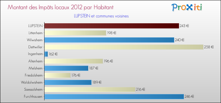 Montant des impôts locaux par Habitant pour LUPSTEIN et les communes proches Comparaison des impôts locaux par habitant pour LUPSTEIN et les communes voisines