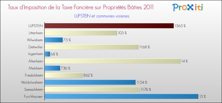 Taux d'imposition de la taxe foncière sur le bati 2011 pour LUPSTEIN et les communes proches Comparaison des taux d'imposition de la taxe foncière sur le bati 2011 pour LUPSTEIN et les communes voisines