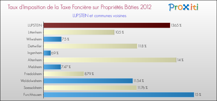 Taux d'imposition de la taxe foncière sur le bati 2012 pour LUPSTEIN et les communes proches Comparaison des taux d'imposition de la taxe foncière sur le bati 2012 pour LUPSTEIN et les communes voisines