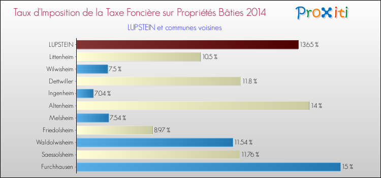 Taux d'imposition de la taxe foncière sur le bati 2014 pour LUPSTEIN et les communes proches Comparaison des taux d'imposition de la taxe foncière sur le bati 2014 pour LUPSTEIN et les communes voisines