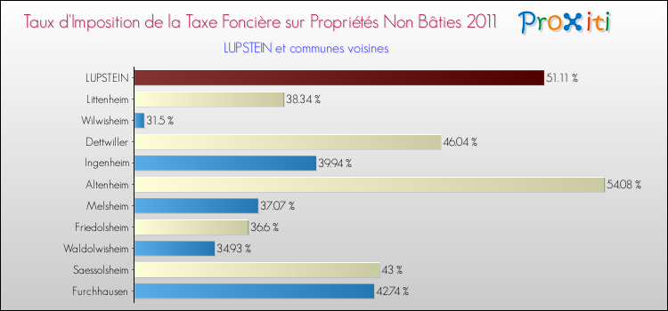 Taux d'imposition de la taxe foncière sur les immeubles et terrains non batis 2011 pour LUPSTEIN et les communes proches Comparaison des taux d'imposition de la taxe foncière sur les immeubles et terrains non batis 2011 pour LUPSTEIN et les communes voisines