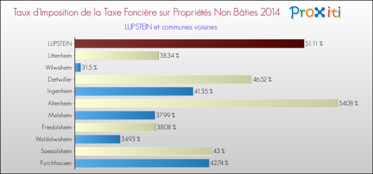 Taux d'imposition de la taxe foncière sur les immeubles et terrains non batis 2014 pour LUPSTEIN et les communes proches Comparaison des taux d'imposition de la taxe foncière sur les immeubles et terrains non batis 2014 pour LUPSTEIN et les communes voisines