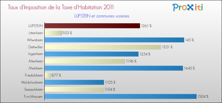 Taux d'imposition de la taxe d'habitation 2011 pour LUPSTEIN et les communes proches Comparaison des taux d'imposition de la taxe d'habitation 2011 pour LUPSTEIN et les communes voisines
