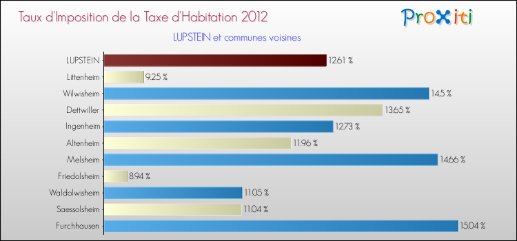 Taux d'imposition de la taxe d'habitation 2012 pour LUPSTEIN et les communes proches Comparaison des taux d'imposition de la taxe d'habitation 2012 pour LUPSTEIN et les communes voisines