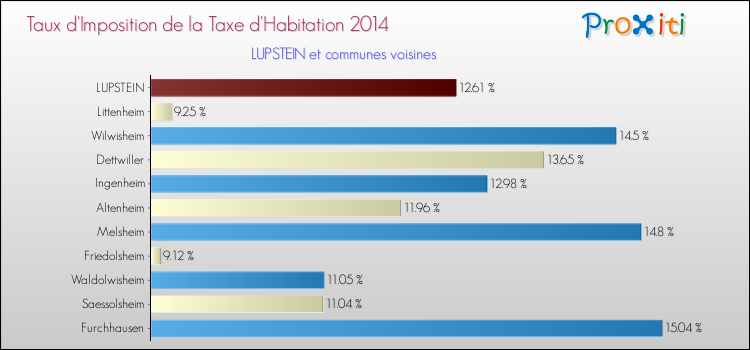 Taux d'imposition de la taxe d'habitation 2014 pour LUPSTEIN et les communes proches Comparaison des taux d'imposition de la taxe d'habitation 2014 pour LUPSTEIN et les communes voisines