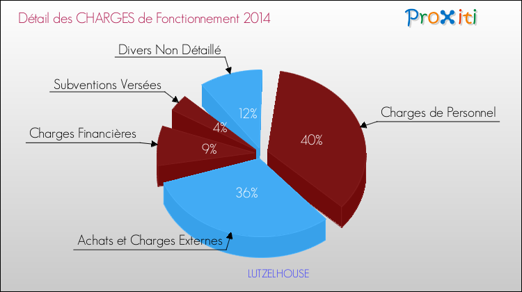 Décomposition des Charges de Fonctionnement 2014 de la commune de LUTZELHOUSE Charges de Fonctionnement 2014 pour la commune de LUTZELHOUSE