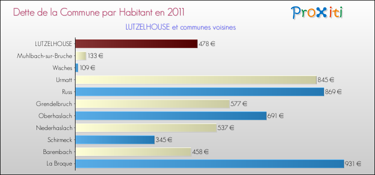 Dette par habitant de la commune en 2011 pour LUTZELHOUSE et les communes proches Comparaison de la dette par habitant de la commune en 2011 pour LUTZELHOUSE et les communes voisines