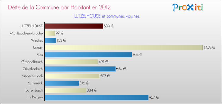 Dette par habitant de la commune en 2012 pour LUTZELHOUSE et les communes proches Comparaison de la dette par habitant de la commune en 2012 pour LUTZELHOUSE et les communes voisines