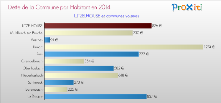 Dette par habitant de la commune en 2014 pour LUTZELHOUSE et les communes proches Comparaison de la dette par habitant de la commune en 2014 pour LUTZELHOUSE et les communes voisines