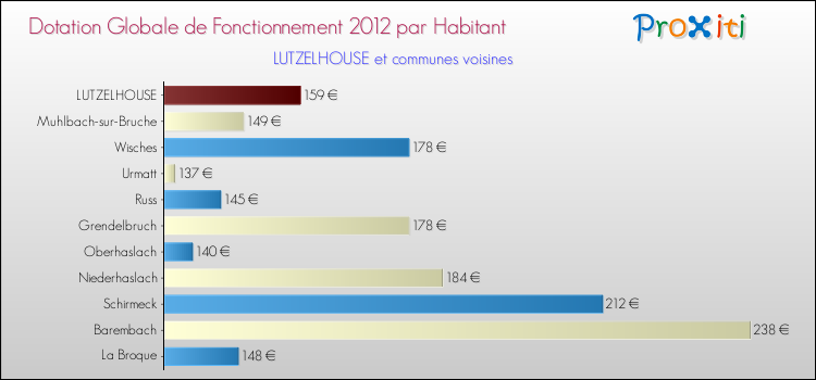 Montant des dotations globales de fonctionnement DGF par Habitant pour LUTZELHOUSE et les communes proches Comparaison des des dotations globales de fonctionnement DGF par habitant pour LUTZELHOUSE et les communes voisines