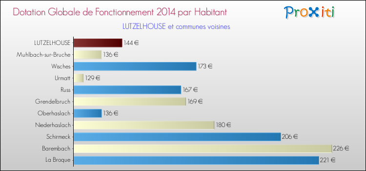 Montant des dotations globales de fonctionnement DGF par Habitant pour LUTZELHOUSE et les communes proches en 2014. Comparaison des des dotations globales de fonctionnement DGF par habitant pour LUTZELHOUSE et les communes voisines en 2014.