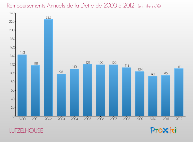 Evolution de l'annuité de la dette pour la commune de LUTZELHOUSE de 2000 à 2012 Annuités de la dette pour LUTZELHOUSE de 2000 à 2012