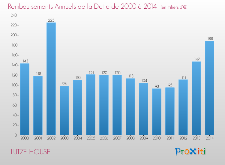 Evolution de l'annuité de la dette pour la commune de LUTZELHOUSE de 2000 à 2014 Annuités de la dette pour LUTZELHOUSE de 2000 à 2014