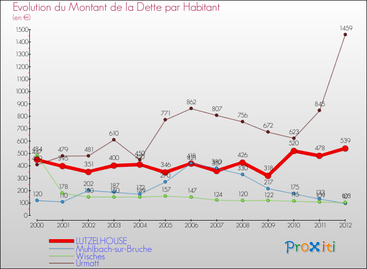 Evolution de la dette par habitant pour la commune de LUTZELHOUSE et les communes proches de 2000 à 2012 Comparaison de la dette par habitant pour LUTZELHOUSE et les communes voisines de 2000 à 2012