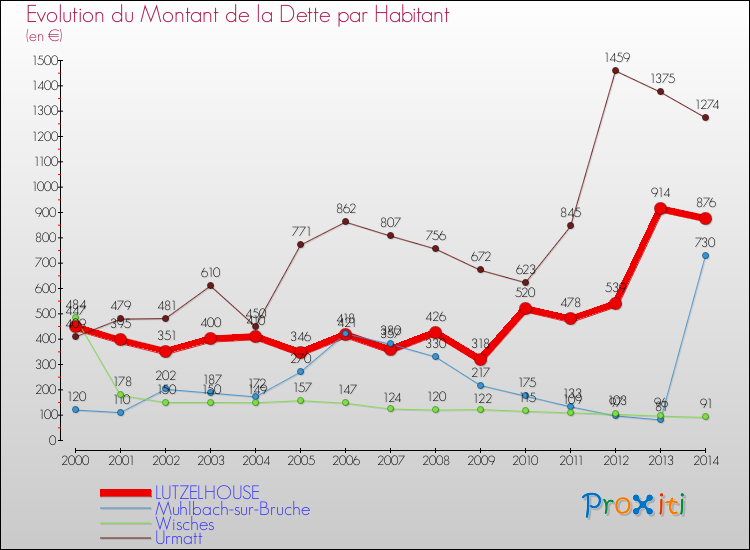 Evolution de la dette par habitant pour la commune de LUTZELHOUSE et les communes proches de 2000 à 2014 Comparaison de la dette par habitant pour LUTZELHOUSE et les communes voisines de 2000 à 2014