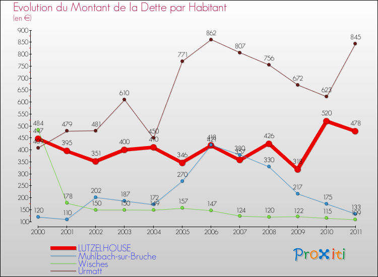 Evolution de la dette par habitant pour la commune de LUTZELHOUSE et les communes proches Comparaison de la dette par habitant pour LUTZELHOUSE et les communes voisines