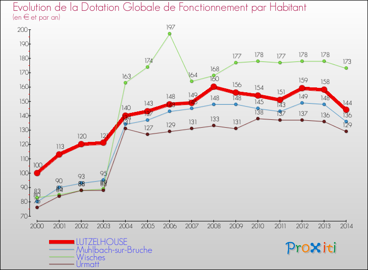 Evolution et montant de la dotation globale de fonctionnement par Habitant pour LUTZELHOUSE et les communes proches de 2000 à 2014. Comparaison des dotations globales de fonctionnement par habitant pour LUTZELHOUSE et les communes voisines de 2000 à 2014.