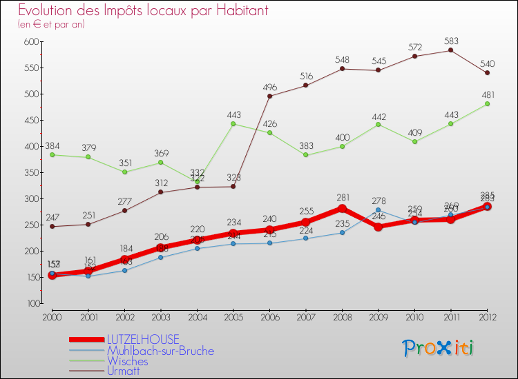 Evolution et montant des impôts locaux par Habitant pour LUTZELHOUSE et les communes proches Comparaison des impôts locaux par habitant pour LUTZELHOUSE et les communes voisines