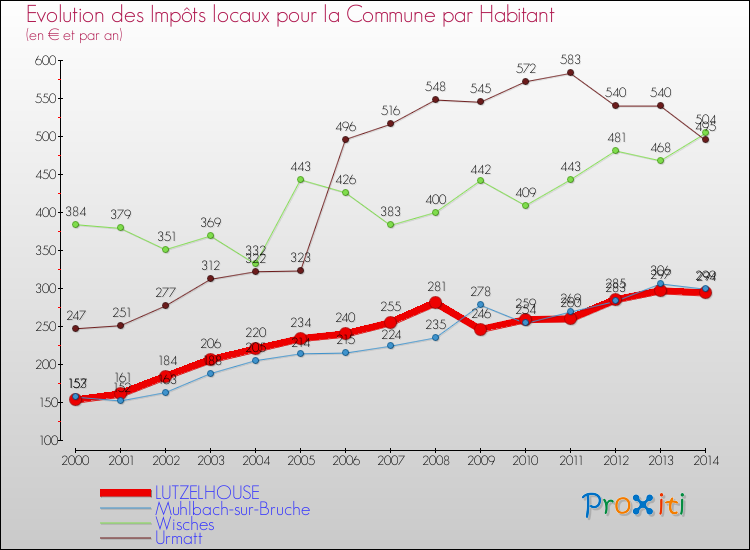 Evolution et montant des impôts locaux par Habitant pour LUTZELHOUSE et les communes proches de 2000 à 2014 Comparaison des impôts locaux par habitant pour LUTZELHOUSE et les communes voisines de 2000 à 2014