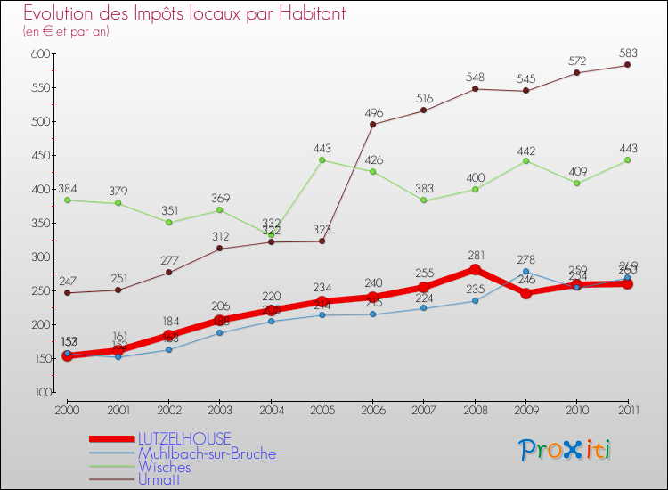 Evolution et montant des impôts locaux par Habitant pour LUTZELHOUSE et les communes proches Comparaison des impôts locaux par habitant pour LUTZELHOUSE et les communes voisines