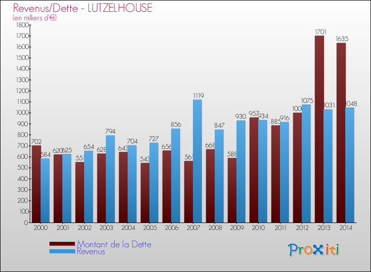 Evolution comparée de la dette et des revenus pour la commune de LUTZELHOUSE de 2000 à 2014 Comparaison de la dette et des revenus pour LUTZELHOUSE de 2000 à 2014