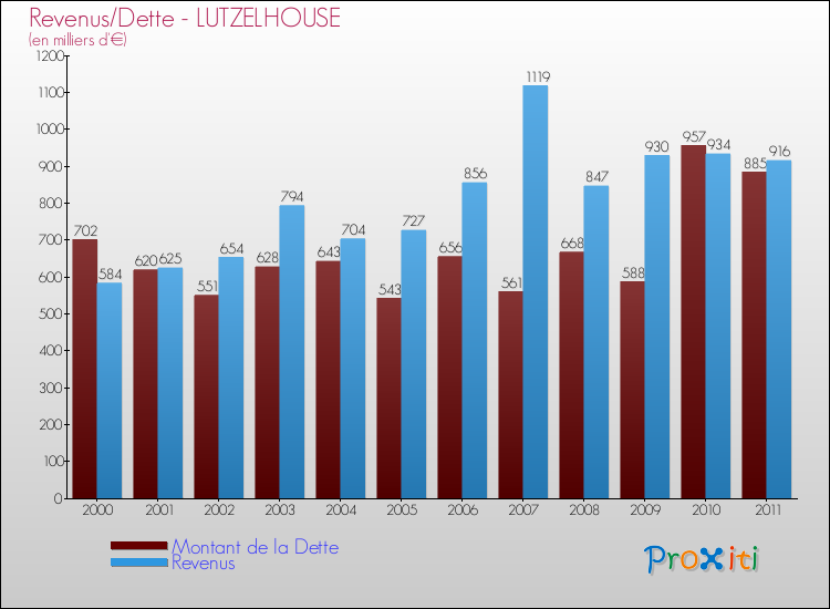 Evolution comparée de la dette et des revenus pour la commune de LUTZELHOUSE de 2000 à 2011 Comparaison de la dette et des revenus pour LUTZELHOUSE de 2000 à 2011