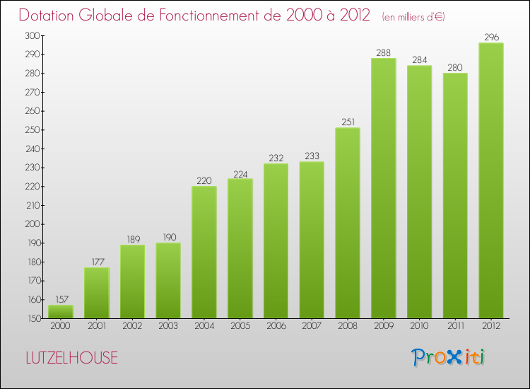Evolution du montant de la Dotation Globale de Fonctionnement pour la commune de LUTZELHOUSE de 2000 à 2012 Evolution du montant de la Dotation Globale de Fonctionnement pour LUTZELHOUSE de 2000 à 2012