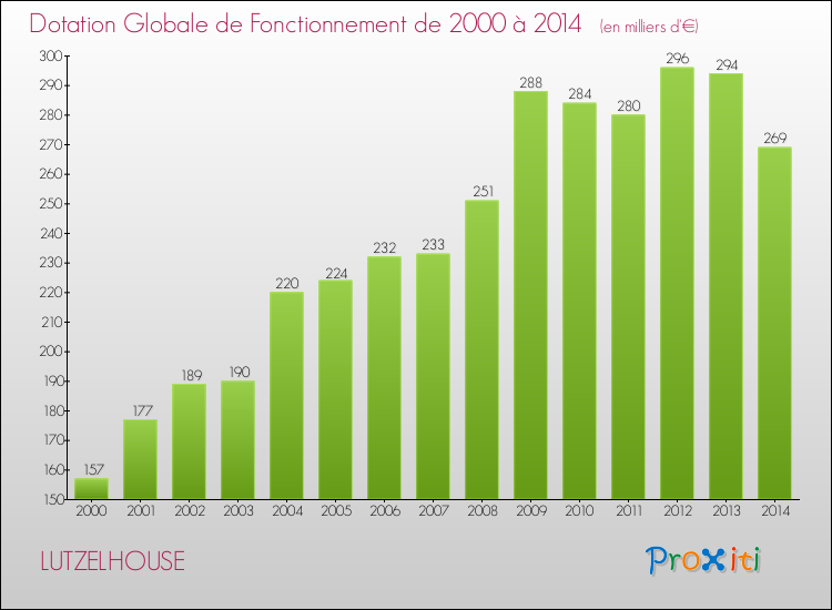 Evolution du montant de la Dotation Globale de Fonctionnement pour la commune de LUTZELHOUSE de 2000 à 2014 Evolution du montant de la Dotation Globale de Fonctionnement pour LUTZELHOUSE de 2000 à 2014