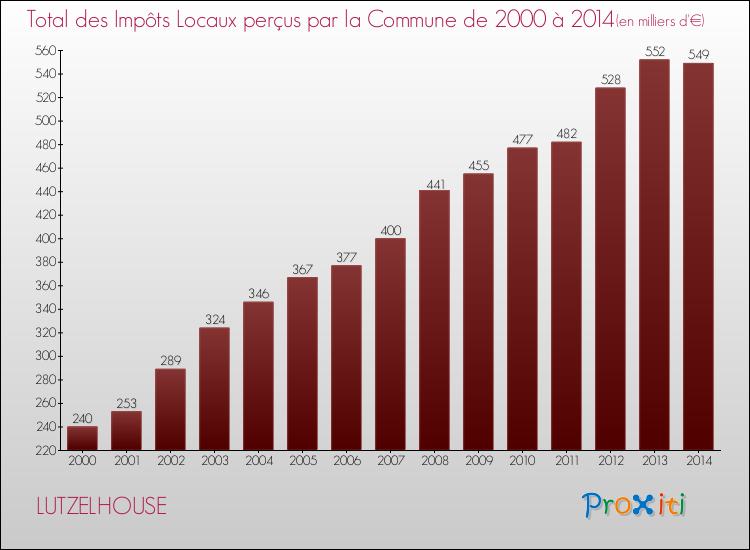 Evolution des Impôts Locaux pour la commune de LUTZELHOUSE de 2000 à 2014 Evolution des Impôts Locaux pour LUTZELHOUSE de 2000 à 2014
