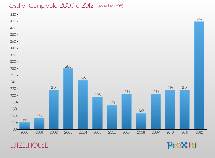 Evolution du résultat comptable pour la commune de LUTZELHOUSE de 2000 à 2012 Evolution du résultat comptable pour LUTZELHOUSE de 2000 à 2012