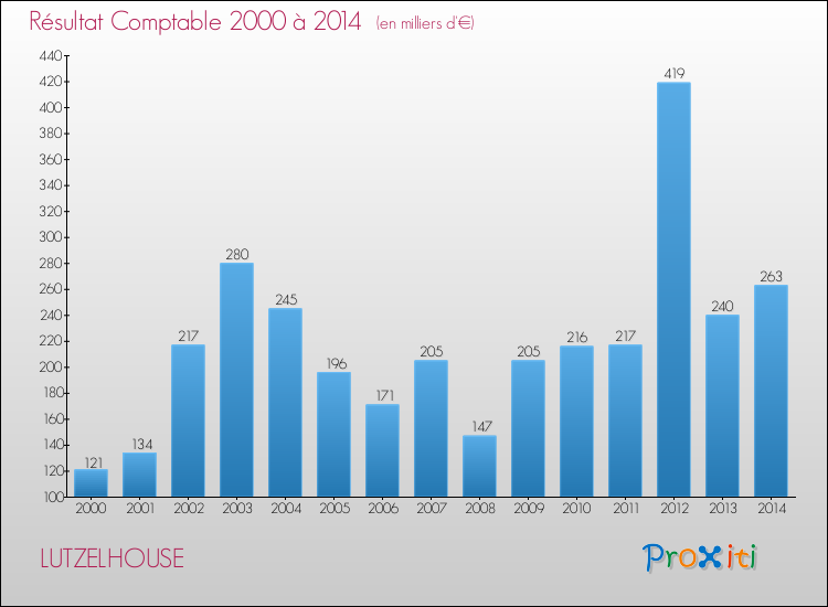 Evolution du résultat comptable pour la commune de LUTZELHOUSE de 2000 à 2014 Evolution du résultat comptable pour LUTZELHOUSE de 2000 à 2014