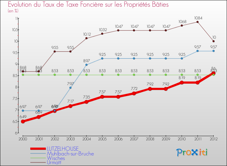 Evolution du taux de la taxe foncière sur le bati pour LUTZELHOUSE et les communes proches de 2000 à 2012 Comparaison des taux de taxe foncière sur le bati pour LUTZELHOUSE et les communes voisines de 2000 à 2012