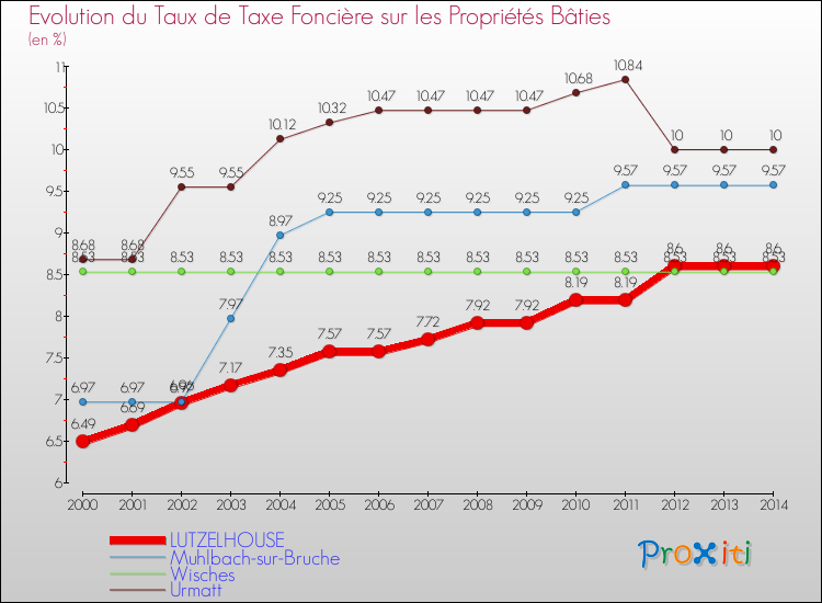Evolution du taux de la taxe foncière sur le bati pour LUTZELHOUSE et les communes proches de 2000 à 2014 Comparaison des taux de taxe foncière sur le bati pour LUTZELHOUSE et les communes voisines de 2000 à 2014