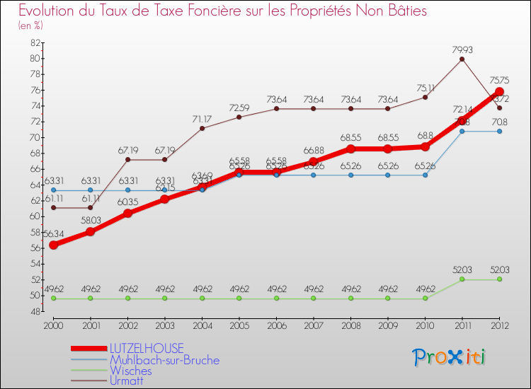 Evolution du taux de la taxe foncière sur les immeubles et terrains non batis pour LUTZELHOUSE et les communes proches de 2000 à 2012 Comparaison des taux de la taxe foncière sur les immeubles et terrains non batis pour LUTZELHOUSE et les communes voisines de 2000 à 2012