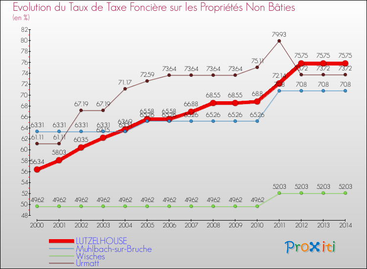 Evolution du taux de la taxe foncière sur les immeubles et terrains non batis pour LUTZELHOUSE et les communes proches de 2000 à 2014 Comparaison des taux de la taxe foncière sur les immeubles et terrains non batis pour LUTZELHOUSE et les communes voisines de 2000 à 2014