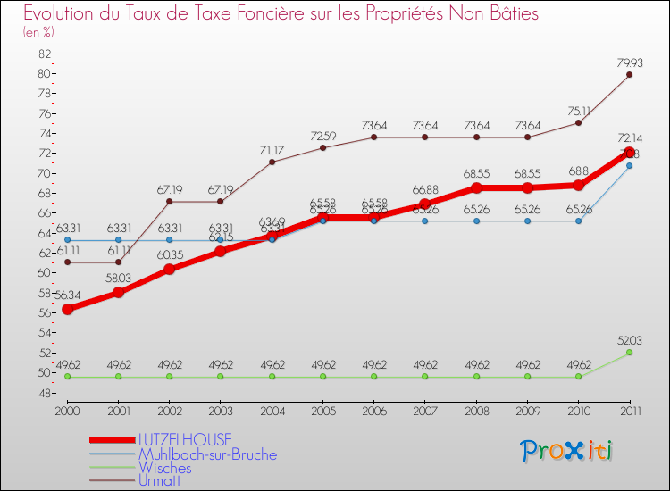 Evolution du taux de la taxe foncière sur les immeubles et terrains non batis pour LUTZELHOUSE et les communes proches Comparaison des taux de la taxe foncière sur les immeubles et terrains non batis pour LUTZELHOUSE et les communes voisines