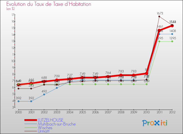Evolution du taux de la taxe d'habitation pour LUTZELHOUSE et les communes proches Comparaison des taux de la taxe d'habitation pour LUTZELHOUSE et les communes voisines