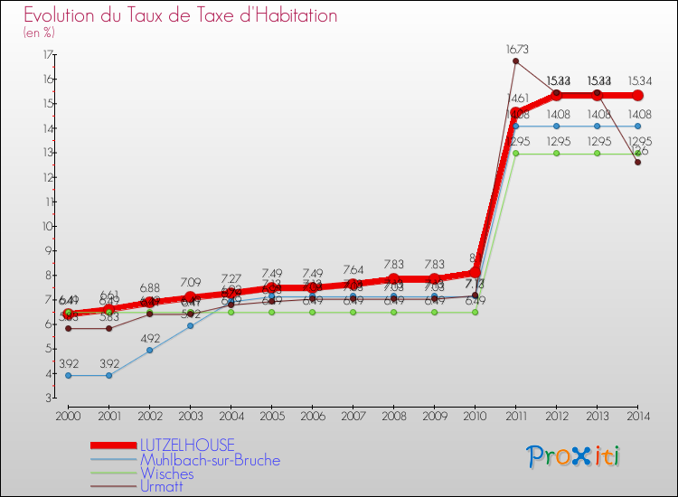 Evolution du taux de la taxe d'habitation pour LUTZELHOUSE et les communes proches de 2000 à 2014 Comparaison des taux de la taxe d'habitation pour LUTZELHOUSE et les communes voisines de 2000 à 2014