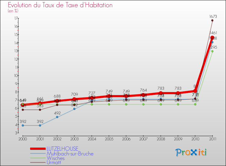Evolution du taux de la taxe d'habitation pour LUTZELHOUSE et les communes proches Comparaison des taux de la taxe d'habitation pour LUTZELHOUSE et les communes voisines