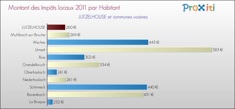 Montant des impôts locaux par Habitant pour LUTZELHOUSE et les communes proches Comparaison des impôts locaux par habitant pour LUTZELHOUSE et les communes voisines