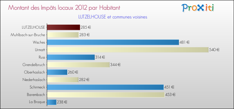 Montant des impôts locaux par Habitant pour LUTZELHOUSE et les communes proches Comparaison des impôts locaux par habitant pour LUTZELHOUSE et les communes voisines