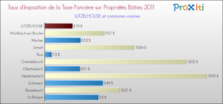 Taux d'imposition de la taxe foncière sur le bati 2011 pour LUTZELHOUSE et les communes proches Comparaison des taux d'imposition de la taxe foncière sur le bati 2011 pour LUTZELHOUSE et les communes voisines