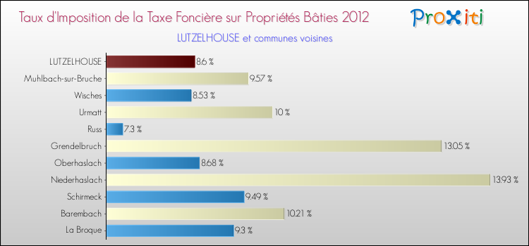 Taux d'imposition de la taxe foncière sur le bati 2012 pour LUTZELHOUSE et les communes proches Comparaison des taux d'imposition de la taxe foncière sur le bati 2012 pour LUTZELHOUSE et les communes voisines