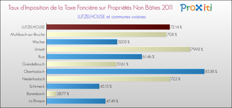 Taux d'imposition de la taxe foncière sur les immeubles et terrains non batis 2011 pour LUTZELHOUSE et les communes proches Comparaison des taux d'imposition de la taxe foncière sur les immeubles et terrains non batis 2011 pour LUTZELHOUSE et les communes voisines